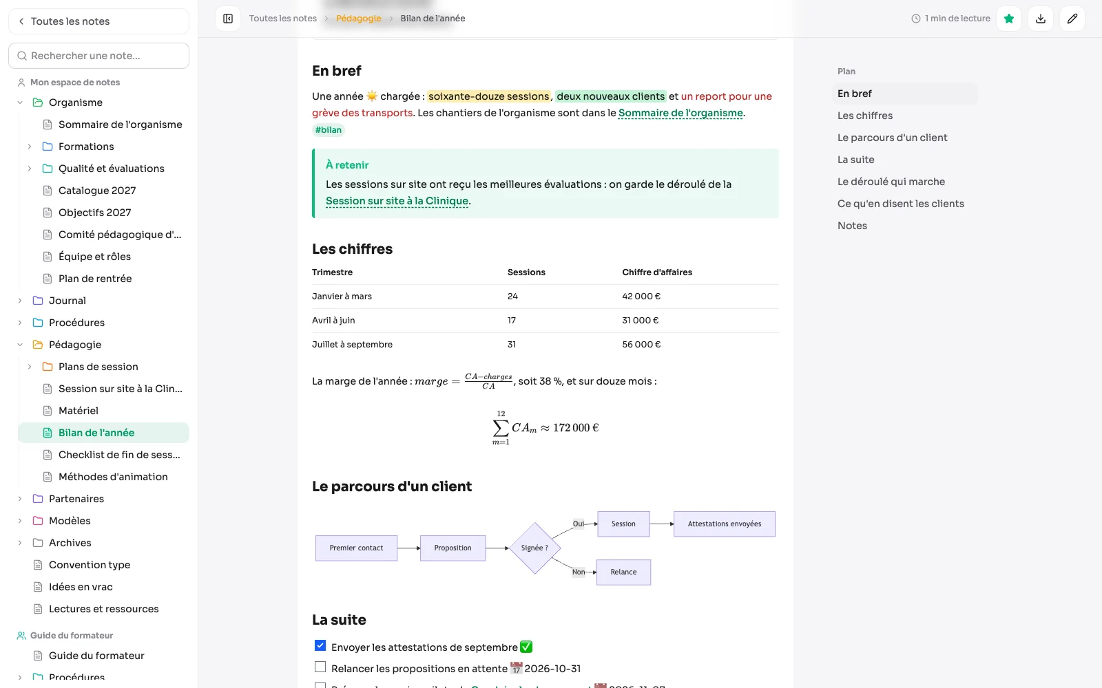 La note « Bilan de l'année » en lecture : un encadré, un tableau de chiffres, une formule centrée et le diagramme du parcours d'un client, avec le plan à droite.
