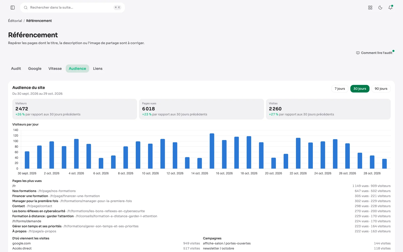 L'onglet Audience de l'écran Référencement : visiteurs, pages vues et visites sur trente jours, les visiteurs par jour, les pages les plus vues et d'où viennent les visites.